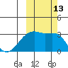 Ogliuga Island tide chart for Thursday, October 13, 2022