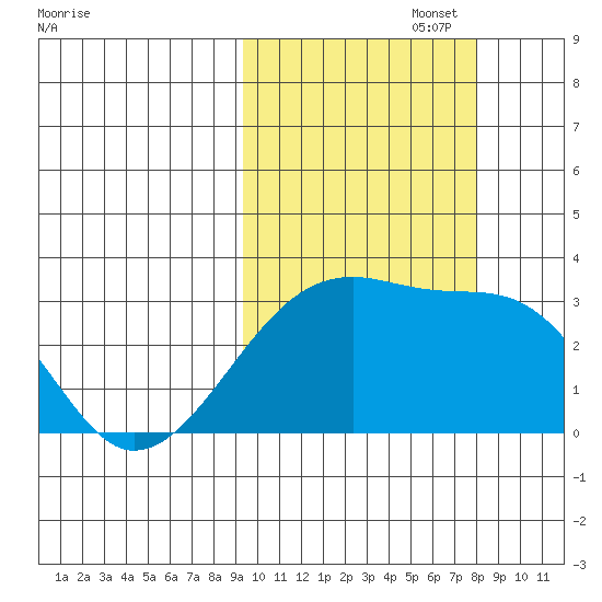 Ogliuga Island tide chart for Sunday, October 16, 2022