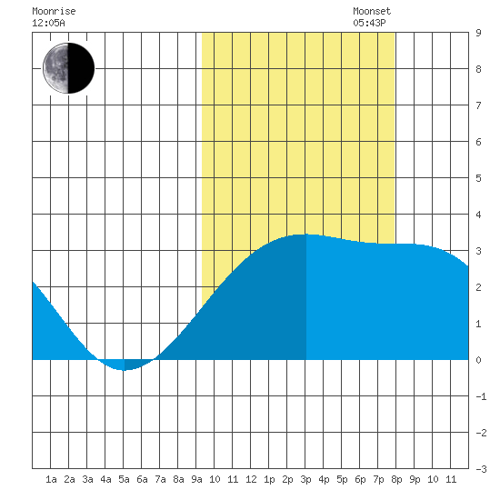 Ogliuga Island tide chart for Monday, October 17, 2022