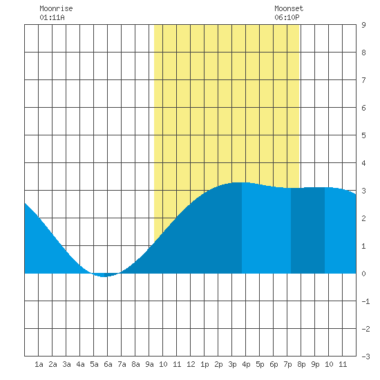 Ogliuga Island tide chart for Tuesday, October 18, 2022