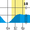 Ogliuga Island tide chart for Tuesday, October 18, 2022