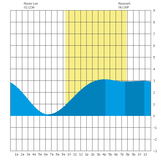 Ogliuga Island tide chart for Wednesday, October 19, 2022