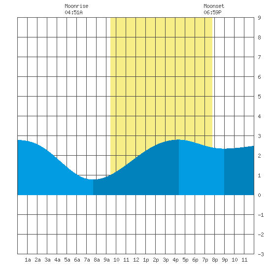 Ogliuga Island tide chart for Friday, October 21, 2022