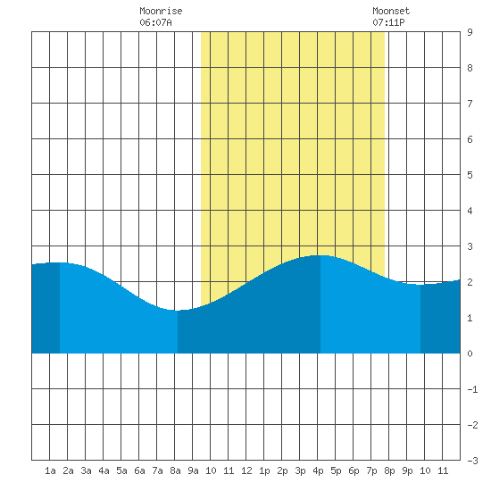 Ogliuga Island tide chart for Saturday, October 22, 2022