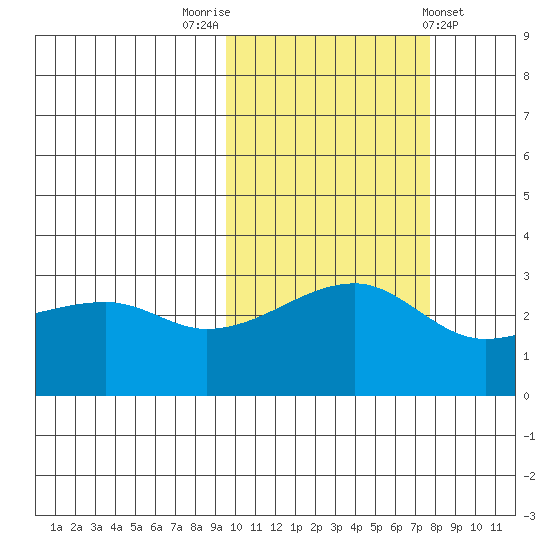 Ogliuga Island tide chart for Sunday, October 23, 2022