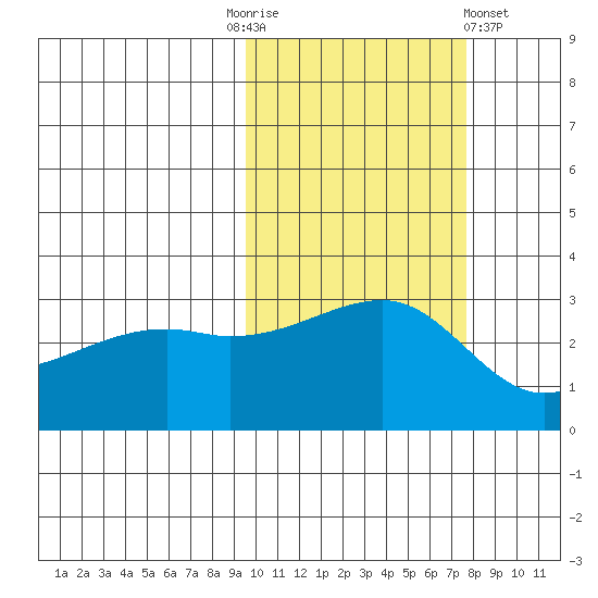 Ogliuga Island tide chart for Monday, October 24, 2022