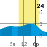 Ogliuga Island tide chart for Monday, October 24, 2022