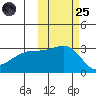 Ogliuga Island tide chart for Tuesday, October 25, 2022