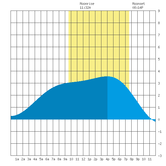 Ogliuga Island tide chart for Wednesday, October 26, 2022