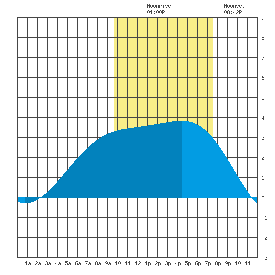 Ogliuga Island tide chart for Thursday, October 27, 2022
