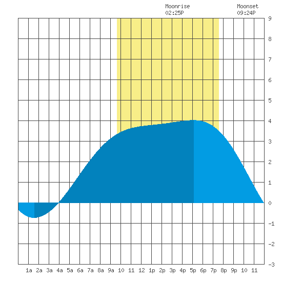 Ogliuga Island tide chart for Friday, October 28, 2022