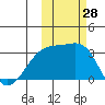 Ogliuga Island tide chart for Friday, October 28, 2022