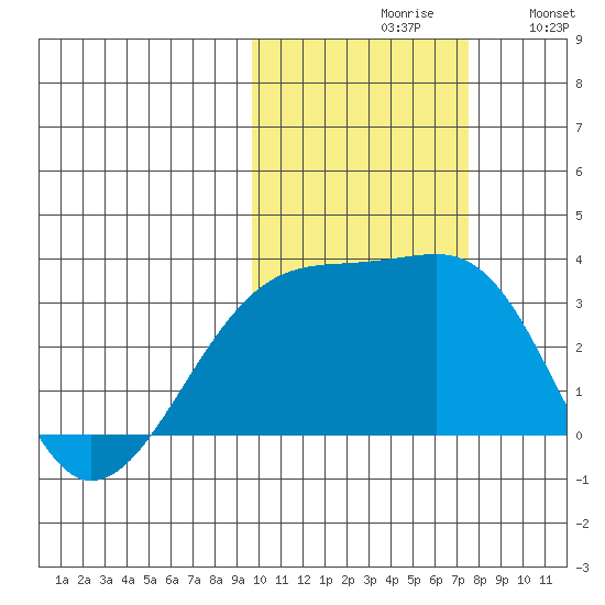 Ogliuga Island tide chart for Saturday, October 29, 2022