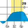 Ogliuga Island tide chart for Saturday, October 29, 2022