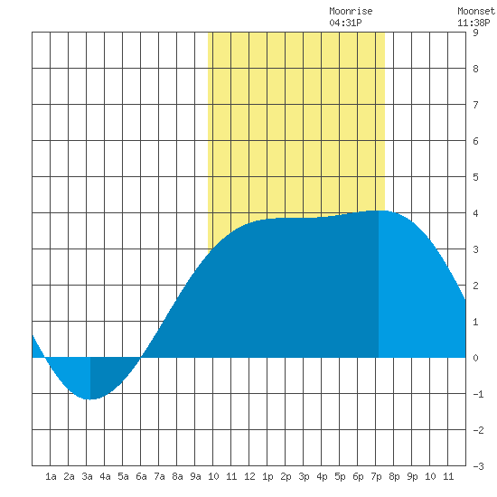 Ogliuga Island tide chart for Sunday, October 30, 2022