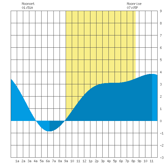 Ogliuga Island tide chart for Tuesday, October 4, 2022