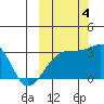 Ogliuga Island tide chart for Tuesday, October 4, 2022