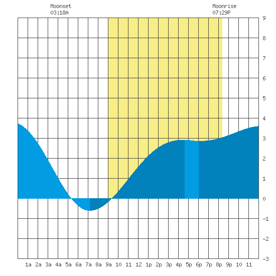 Ogliuga Island tide chart for Wednesday, October 5, 2022