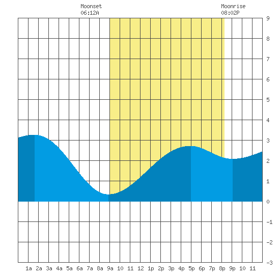 Ogliuga Island tide chart for Friday, October 7, 2022