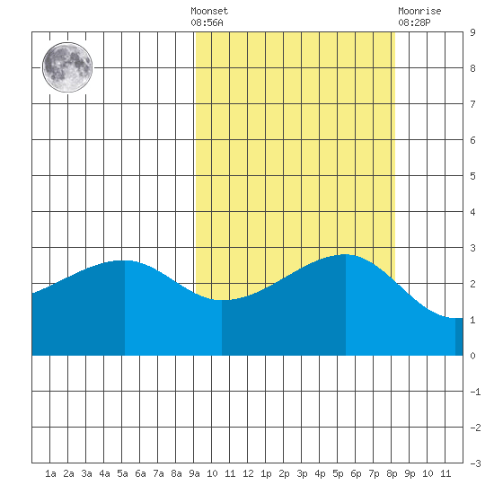 Ogliuga Island tide chart for Sunday, October 9, 2022