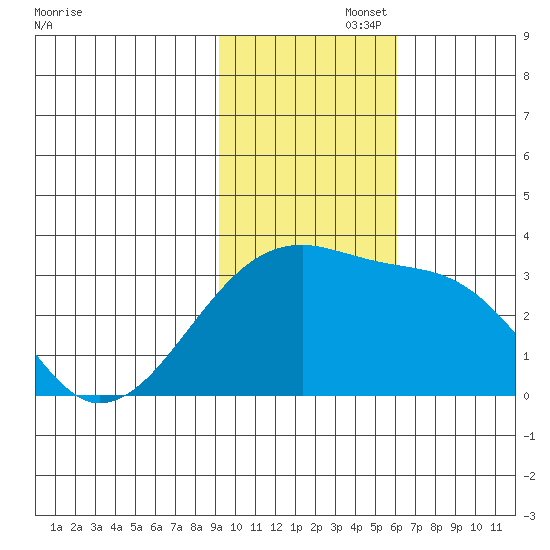 Ogliuga Island tide chart for Tuesday, November 15, 2022