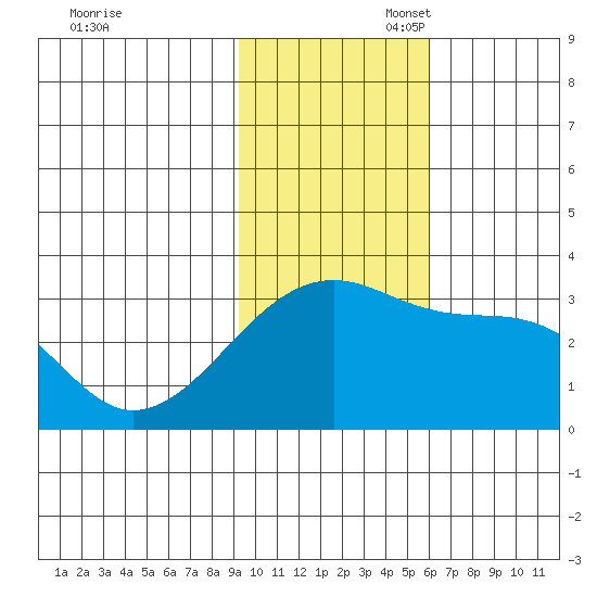 Ogliuga Island tide chart for Thursday, November 17, 2022
