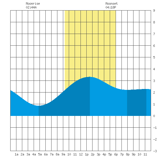Ogliuga Island tide chart for Friday, November 18, 2022