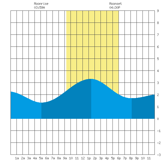 Ogliuga Island tide chart for Saturday, November 19, 2022