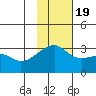 Ogliuga Island tide chart for Saturday, November 19, 2022