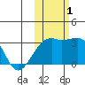 Ogliuga Island tide chart for Tuesday, November 1, 2022