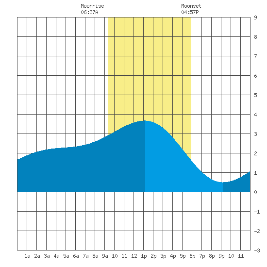 Ogliuga Island tide chart for Monday, November 21, 2022