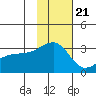 Ogliuga Island tide chart for Monday, November 21, 2022