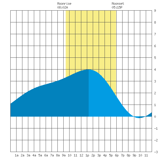 Ogliuga Island tide chart for Tuesday, November 22, 2022
