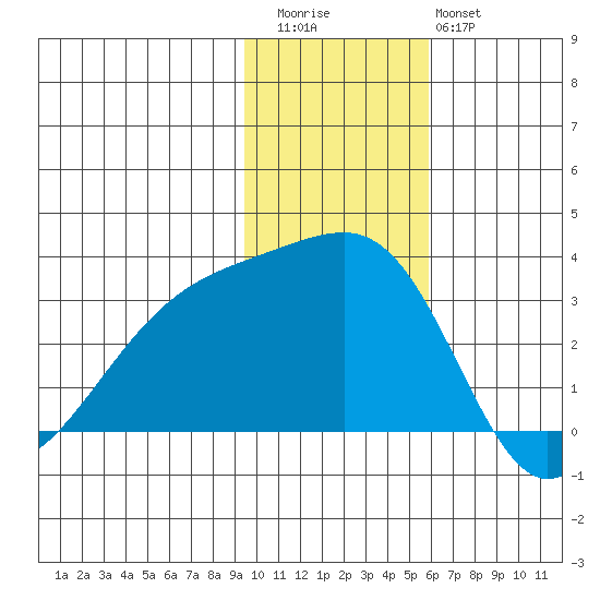 Ogliuga Island tide chart for Thursday, November 24, 2022