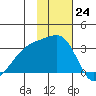 Ogliuga Island tide chart for Thursday, November 24, 2022