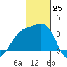 Ogliuga Island tide chart for Friday, November 25, 2022
