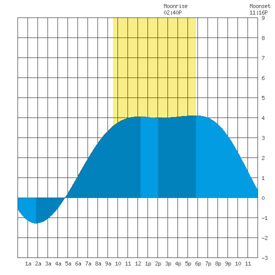 Ogliuga Island tide chart for Monday, November 28, 2022