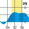 Ogliuga Island tide chart for Tuesday, November 29, 2022