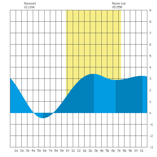 Ogliuga Island tide chart for Wednesday, November 2, 2022