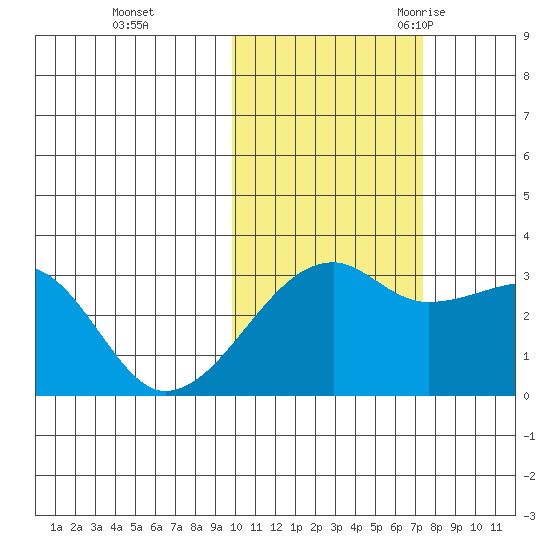 Ogliuga Island tide chart for Thursday, November 3, 2022