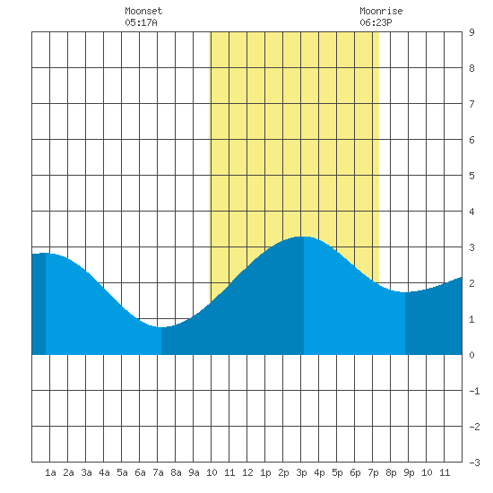 Ogliuga Island tide chart for Friday, November 4, 2022