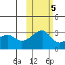 Ogliuga Island tide chart for Saturday, November 5, 2022