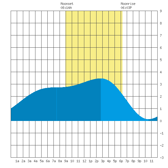Ogliuga Island tide chart for Monday, November 7, 2022