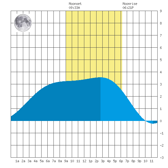Ogliuga Island tide chart for Tuesday, November 8, 2022