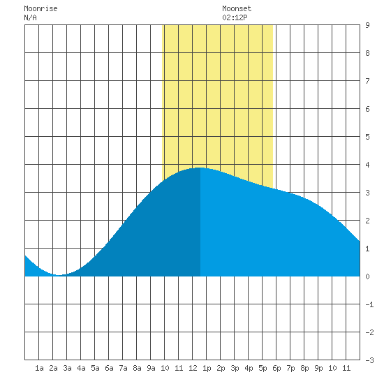 Ogliuga Island tide chart for Wednesday, December 14, 2022