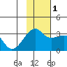 Ogliuga Island tide chart for Thursday, December 1, 2022