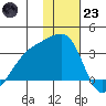 Ogliuga Island tide chart for Friday, December 23, 2022