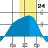 Ogliuga Island tide chart for Saturday, December 24, 2022