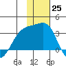 Ogliuga Island tide chart for Sunday, December 25, 2022