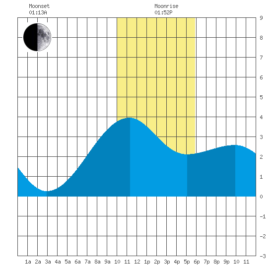 Ogliuga Island tide chart for Thursday, December 29, 2022